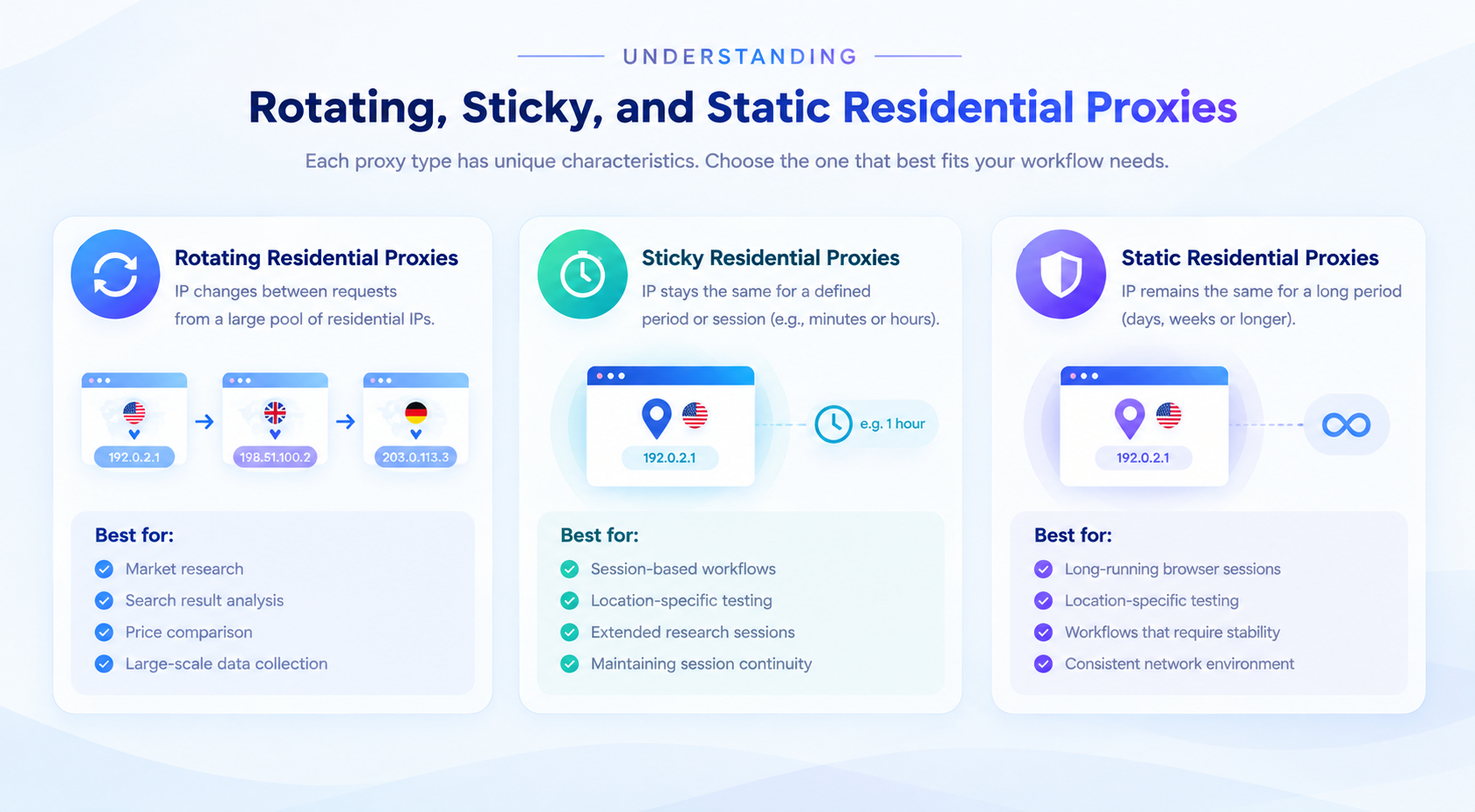 Rotating, Sticky, and Static Residential Proxies